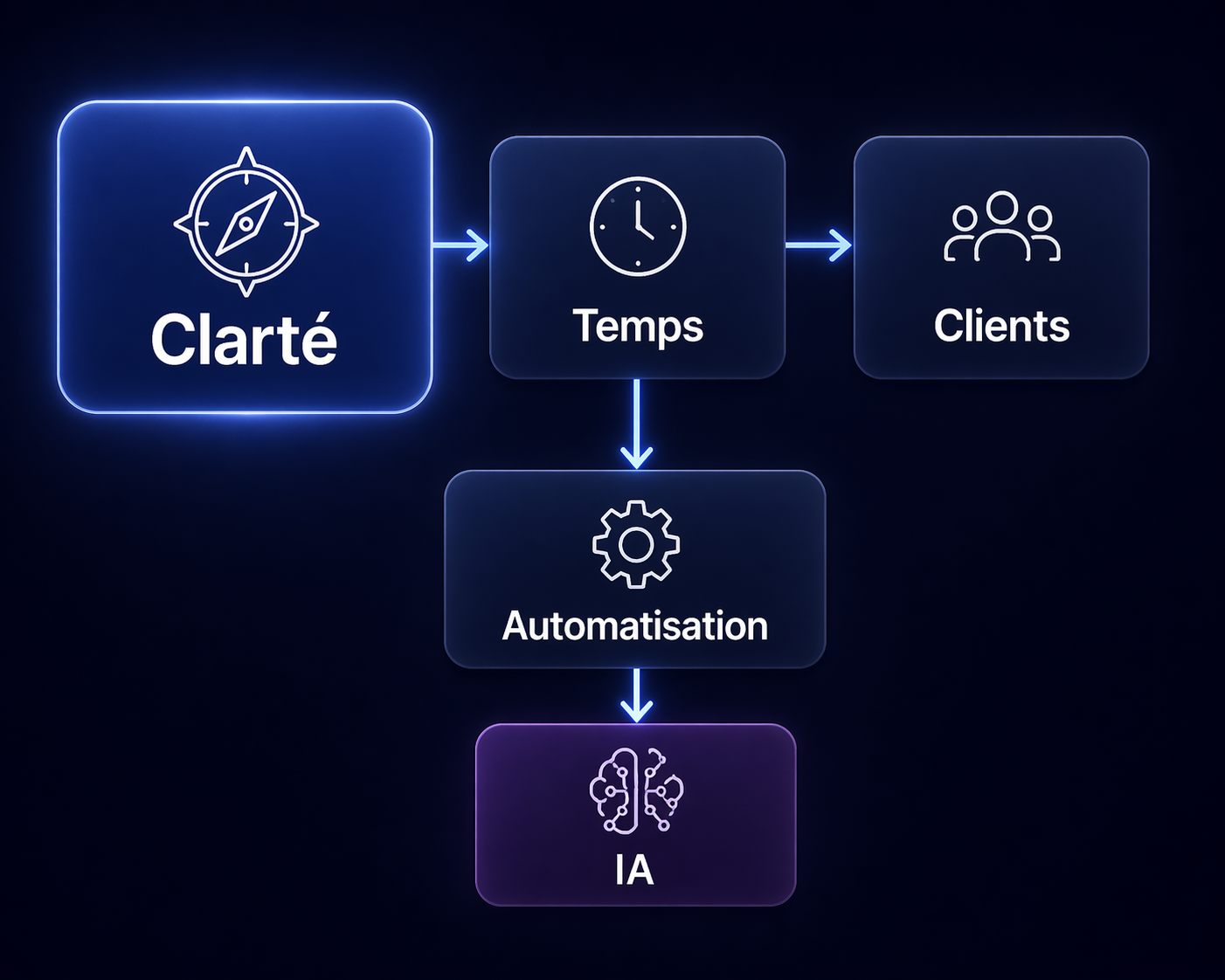 Schéma de la méthode CTCAI avec les 5 piliers : Clarté, Temps, Clients, Automatisation et IA